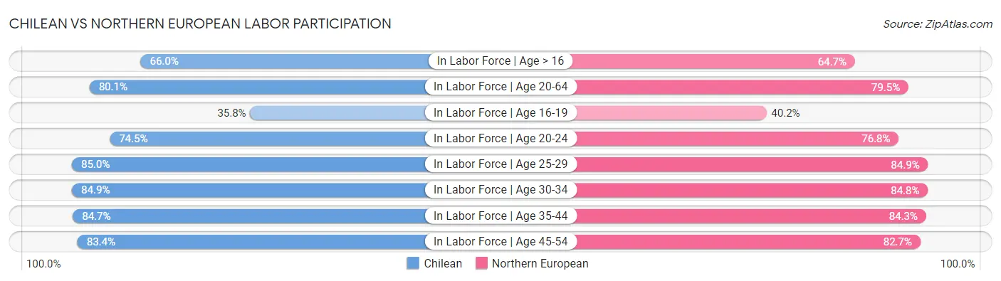 Chilean vs Northern European Labor Participation