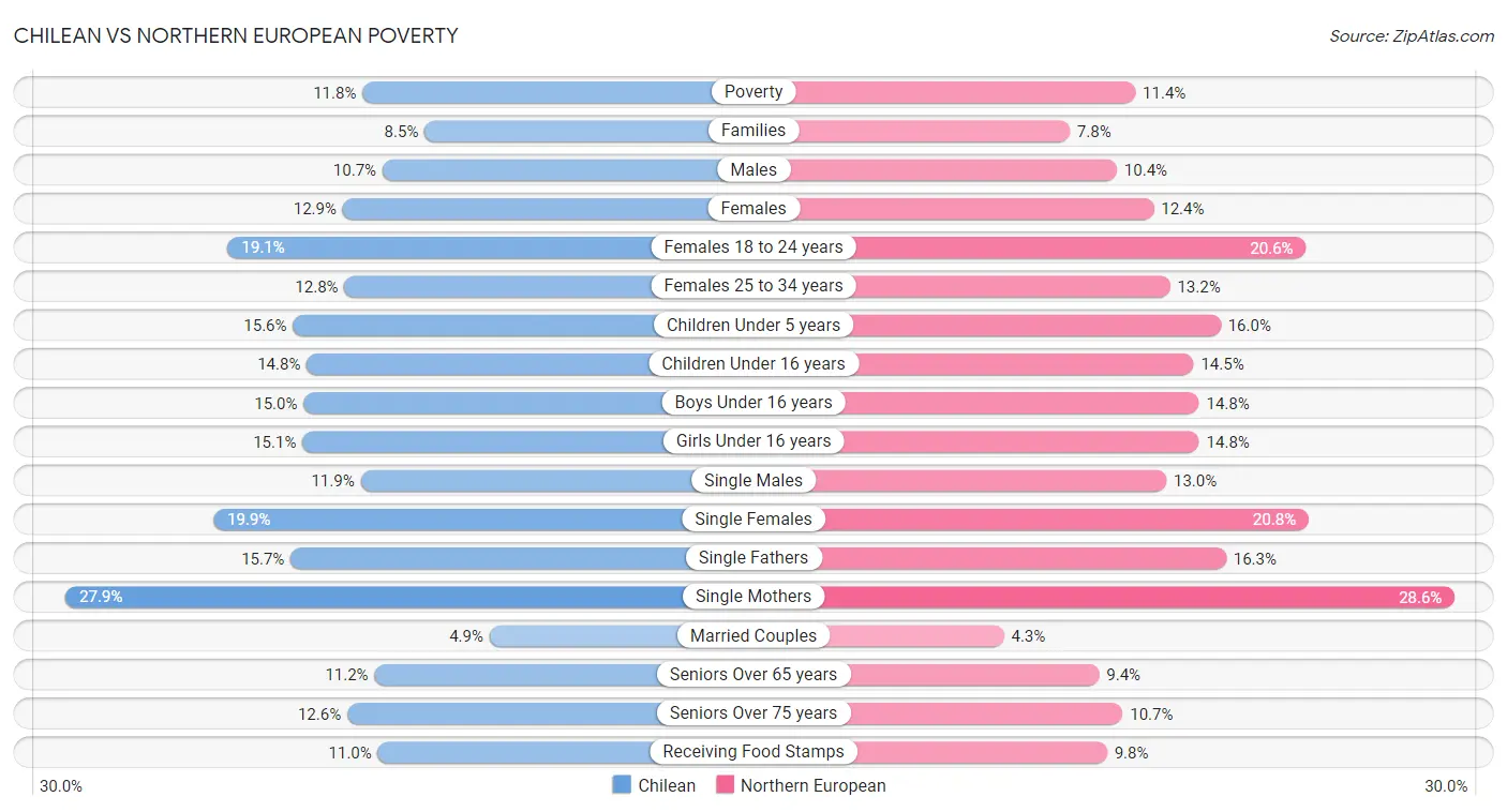 Chilean vs Northern European Poverty