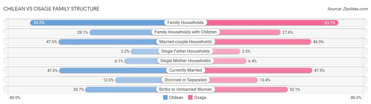 Chilean vs Osage Family Structure
