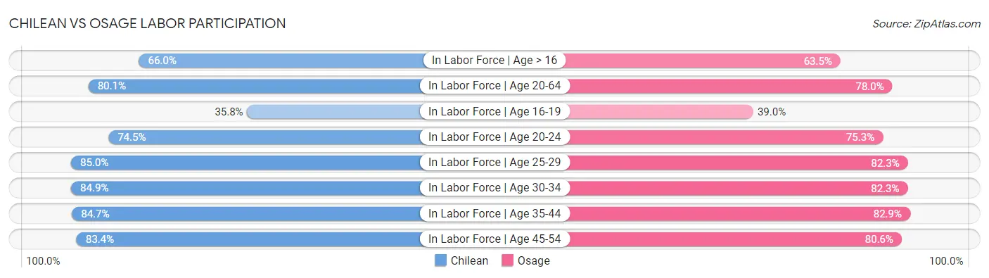 Chilean vs Osage Labor Participation