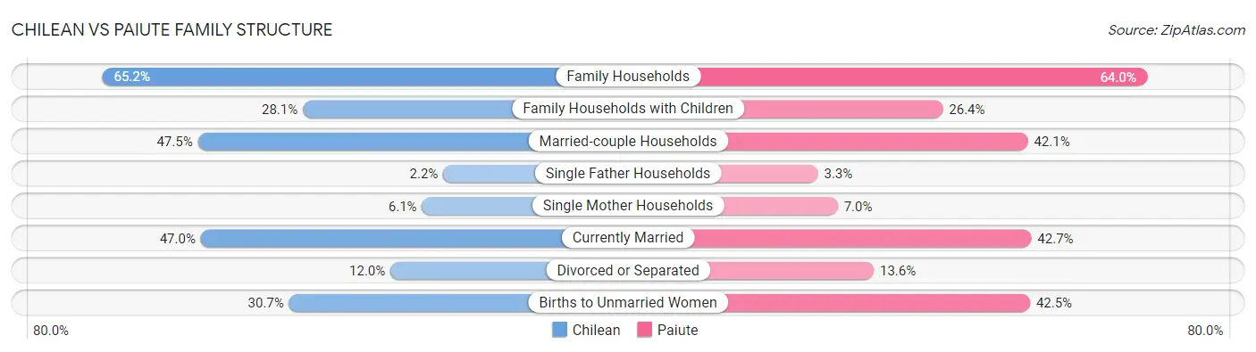 Chilean vs Paiute Family Structure