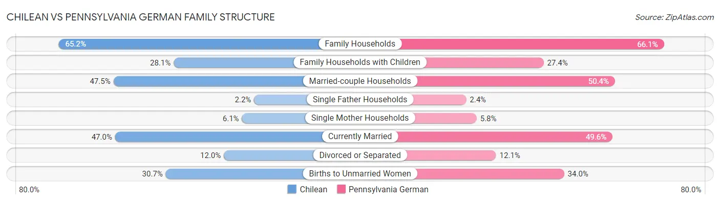 Chilean vs Pennsylvania German Family Structure