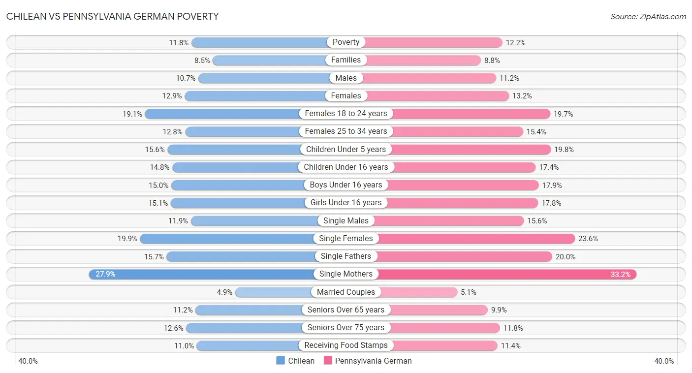 Chilean vs Pennsylvania German Poverty