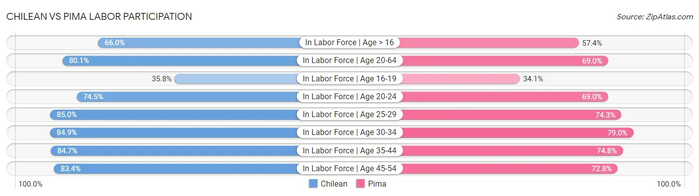 Chilean vs Pima Labor Participation