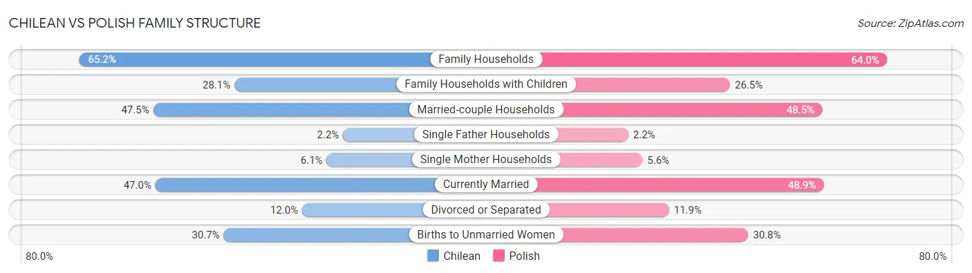 Chilean vs Polish Family Structure