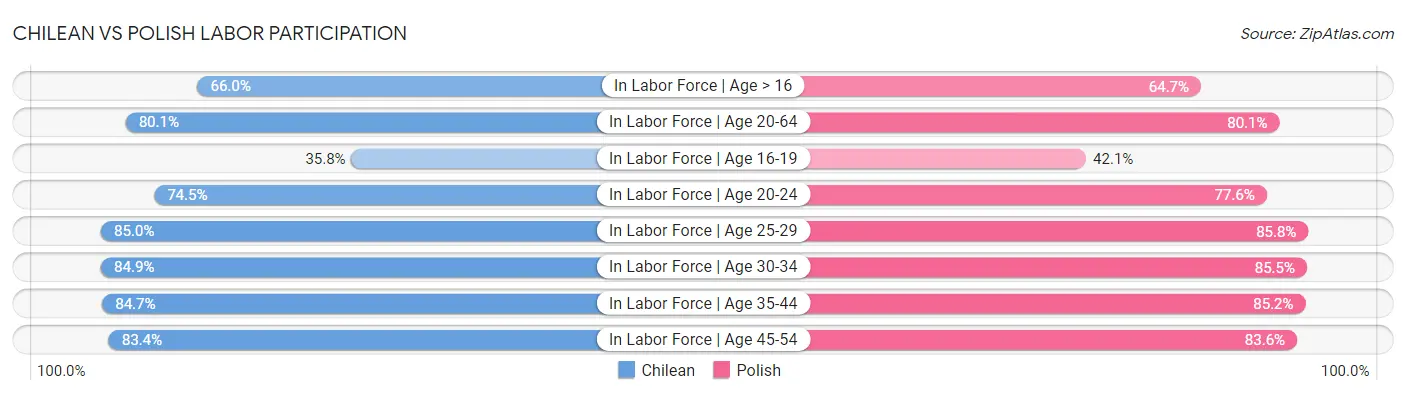 Chilean vs Polish Labor Participation