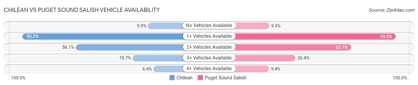 Chilean vs Puget Sound Salish Vehicle Availability