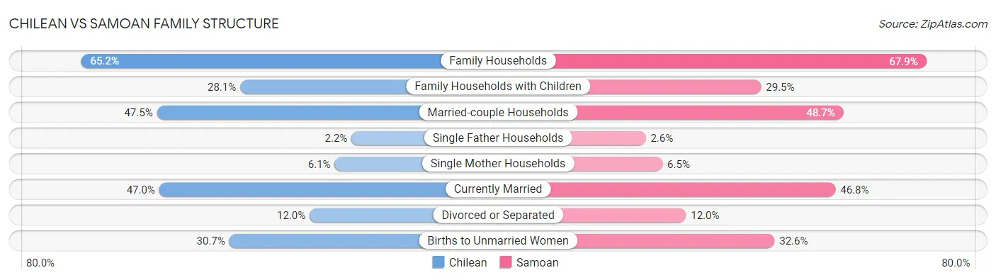 Chilean vs Samoan Family Structure