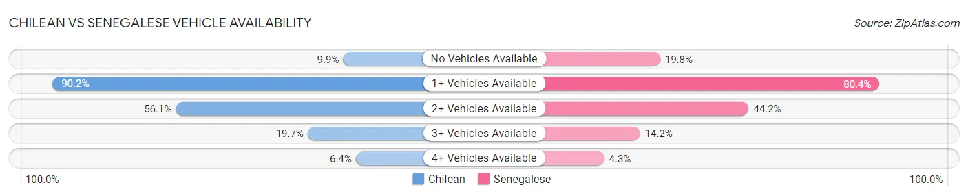 Chilean vs Senegalese Vehicle Availability