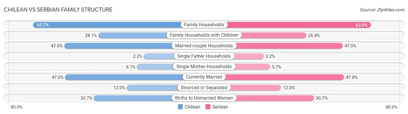 Chilean vs Serbian Family Structure