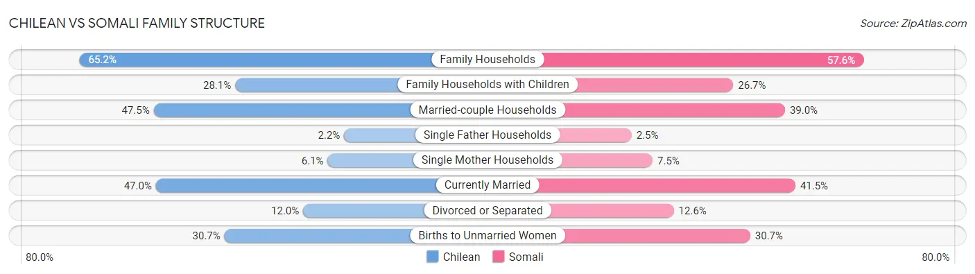 Chilean vs Somali Family Structure