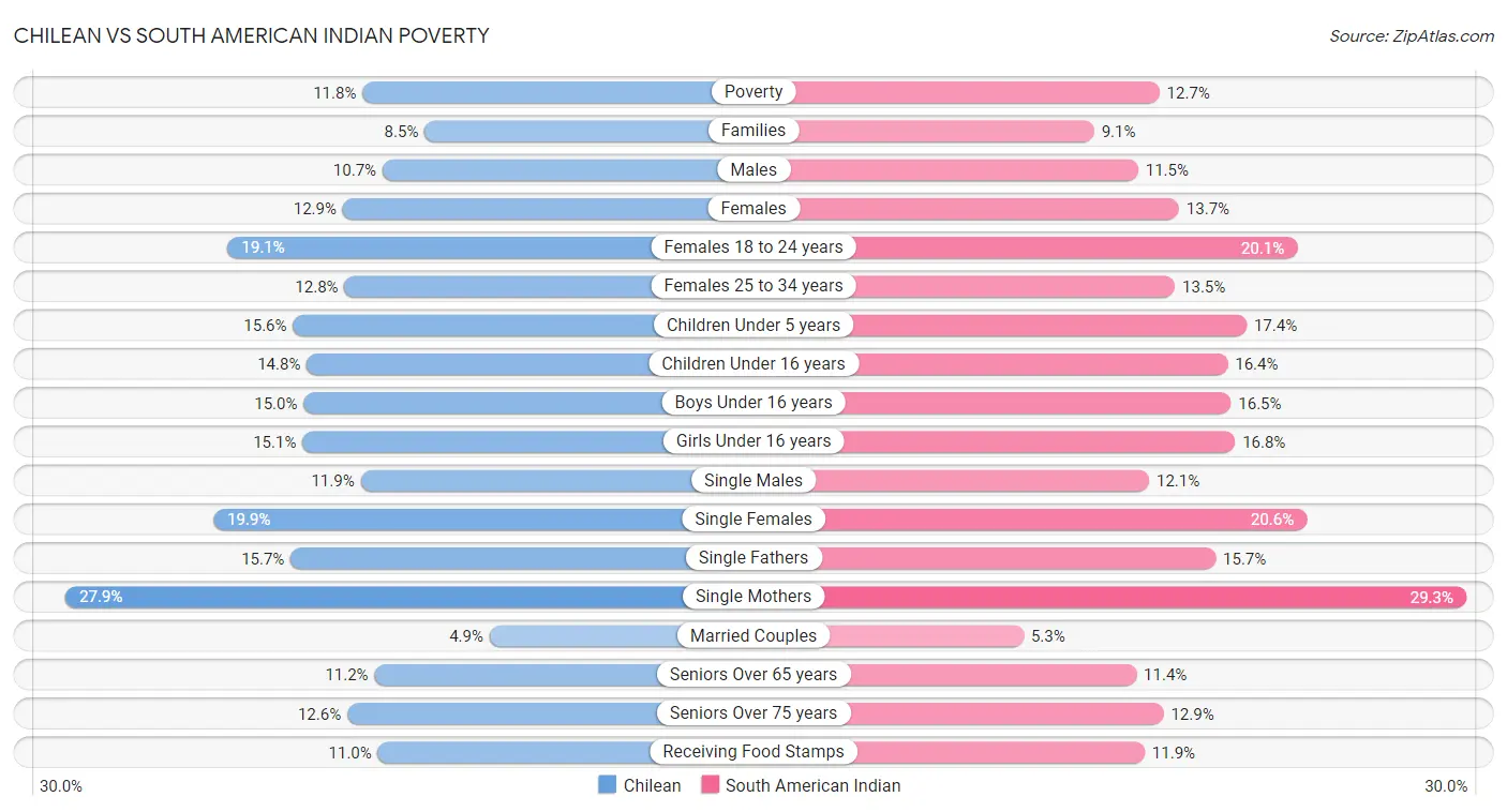 Chilean vs South American Indian Poverty