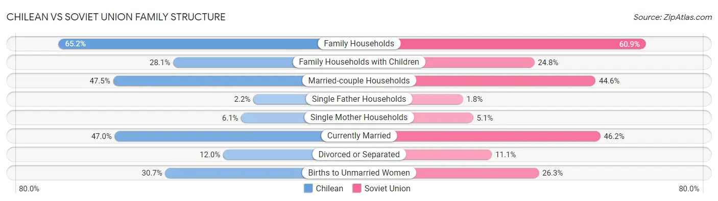 Chilean vs Soviet Union Family Structure