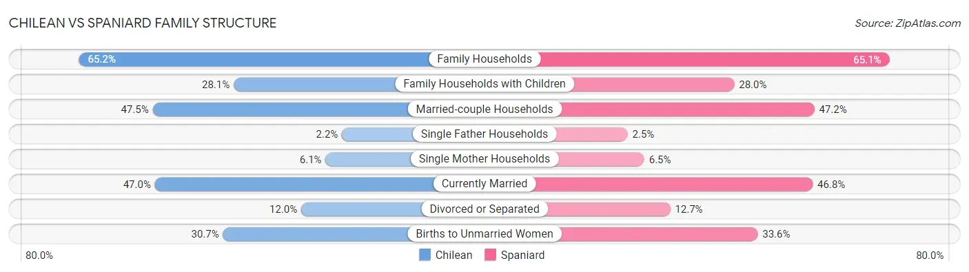 Chilean vs Spaniard Family Structure