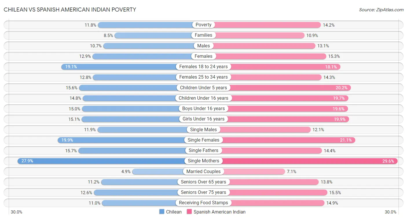 Chilean vs Spanish American Indian Poverty