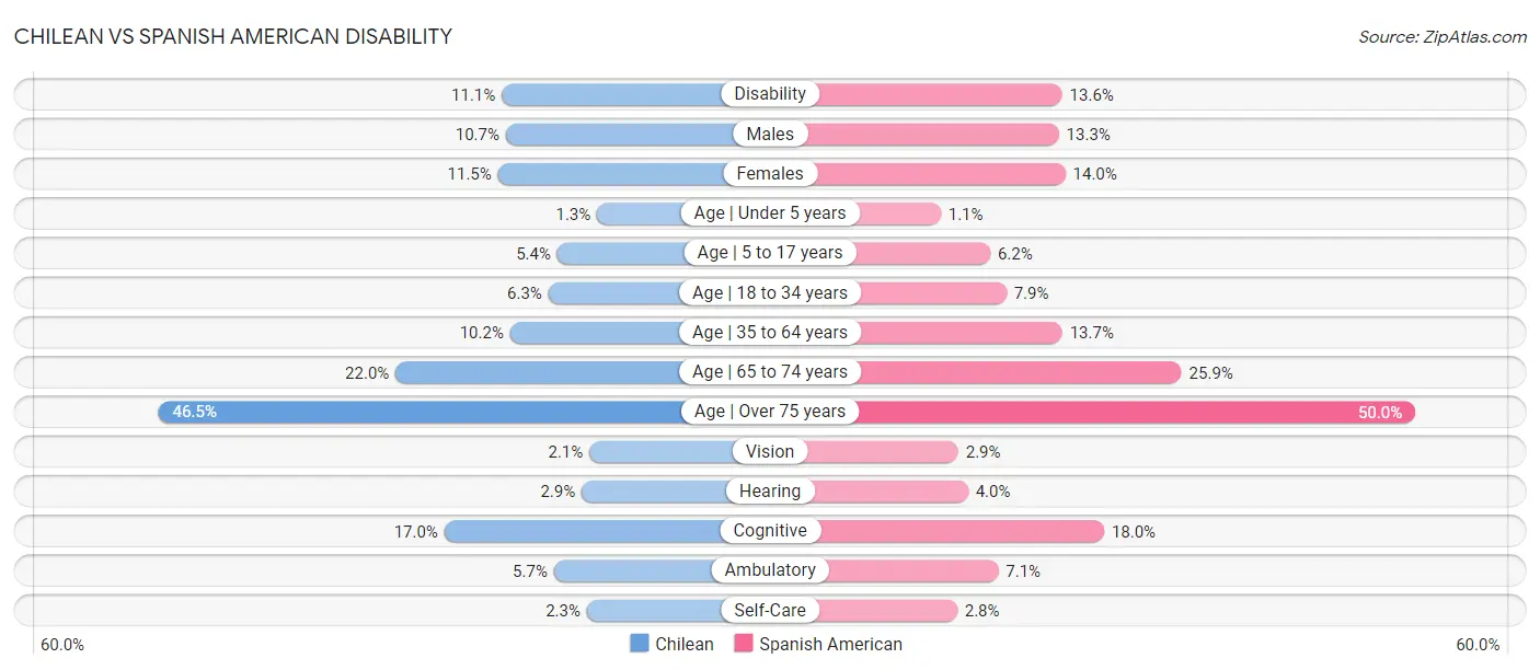 Chilean vs Spanish American Disability