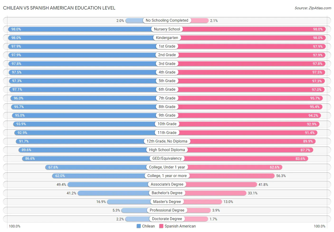 Chilean vs Spanish American Education Level