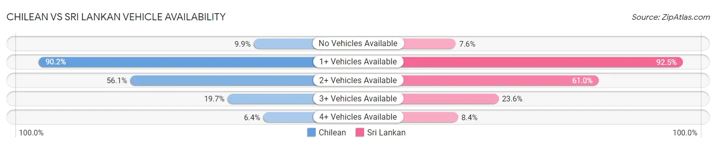 Chilean vs Sri Lankan Vehicle Availability