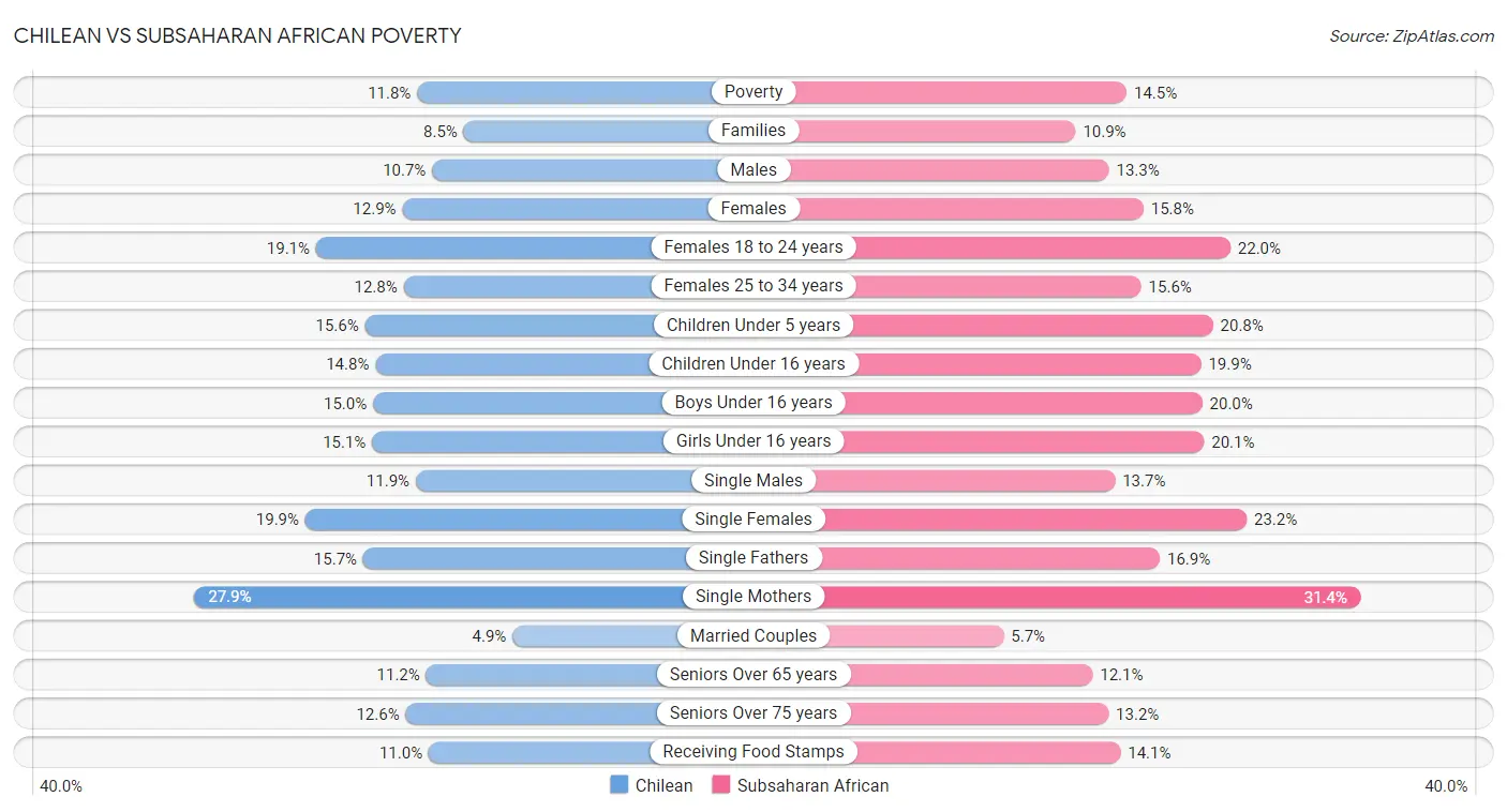 Chilean vs Subsaharan African Poverty