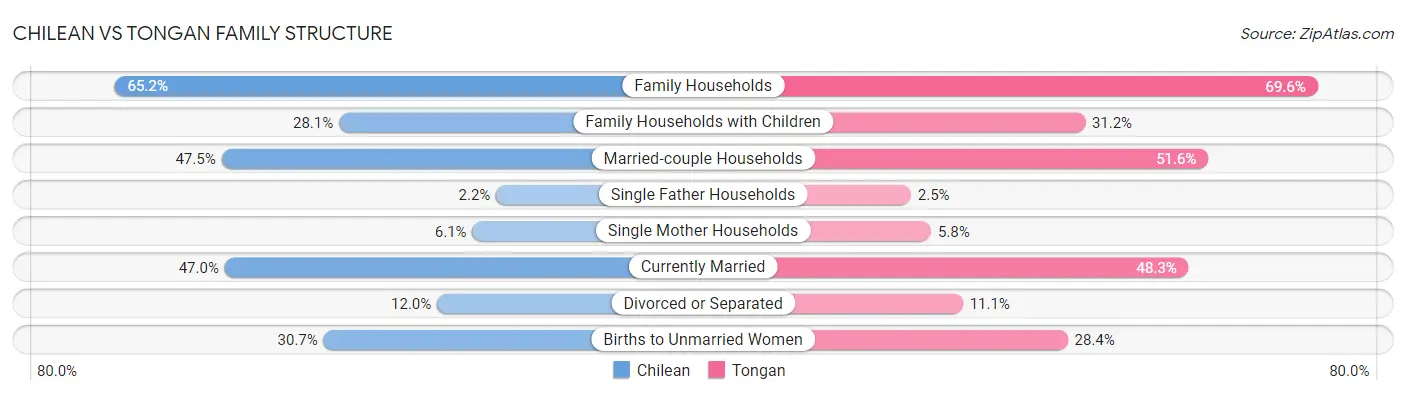 Chilean vs Tongan Family Structure