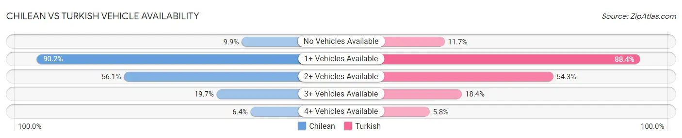 Chilean vs Turkish Vehicle Availability