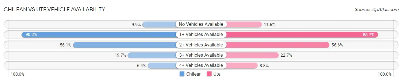 Chilean vs Ute Vehicle Availability