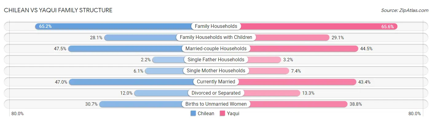 Chilean vs Yaqui Family Structure