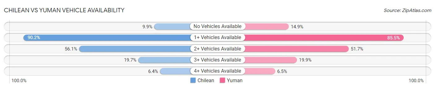 Chilean vs Yuman Vehicle Availability