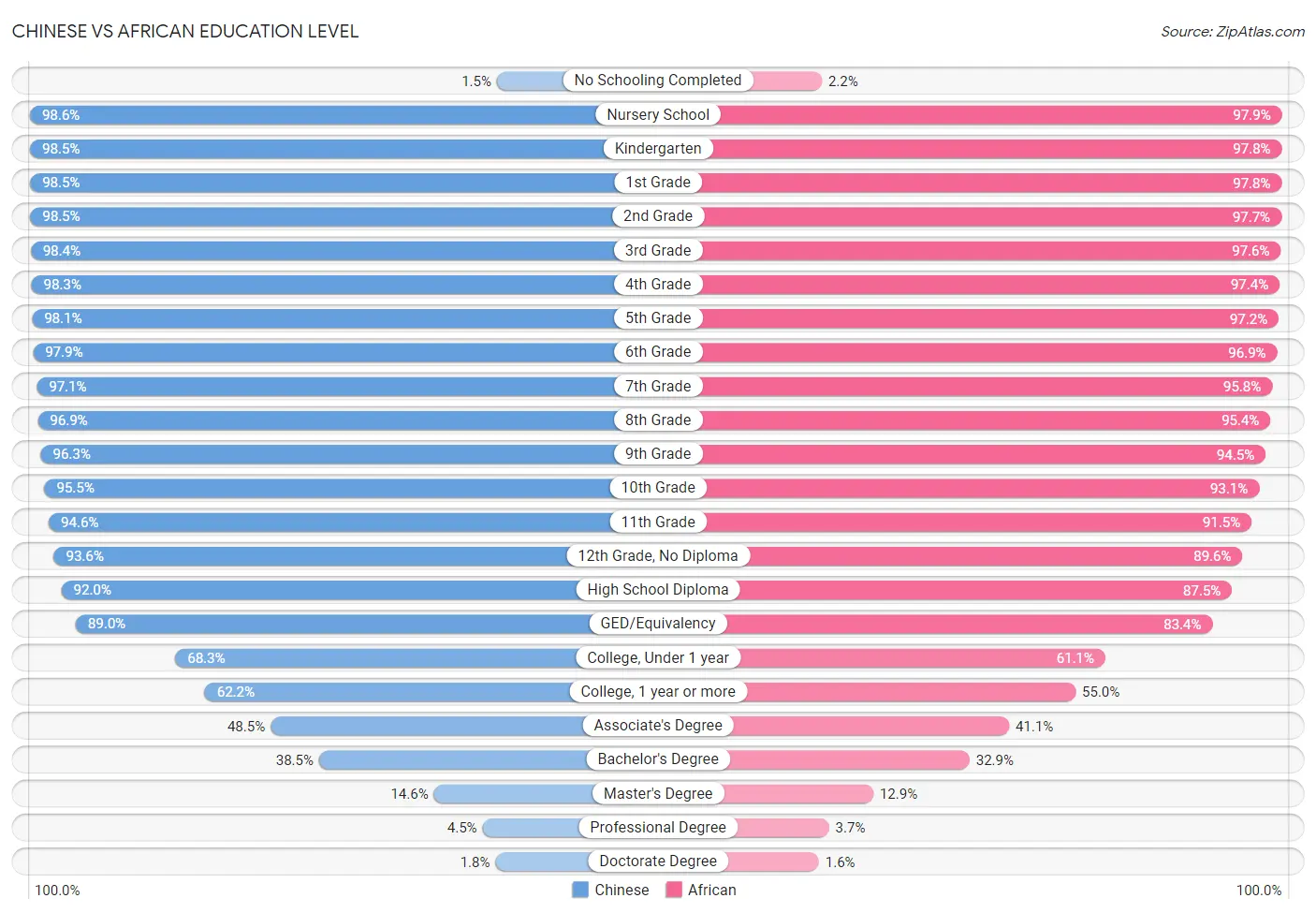 Chinese vs African Education Level