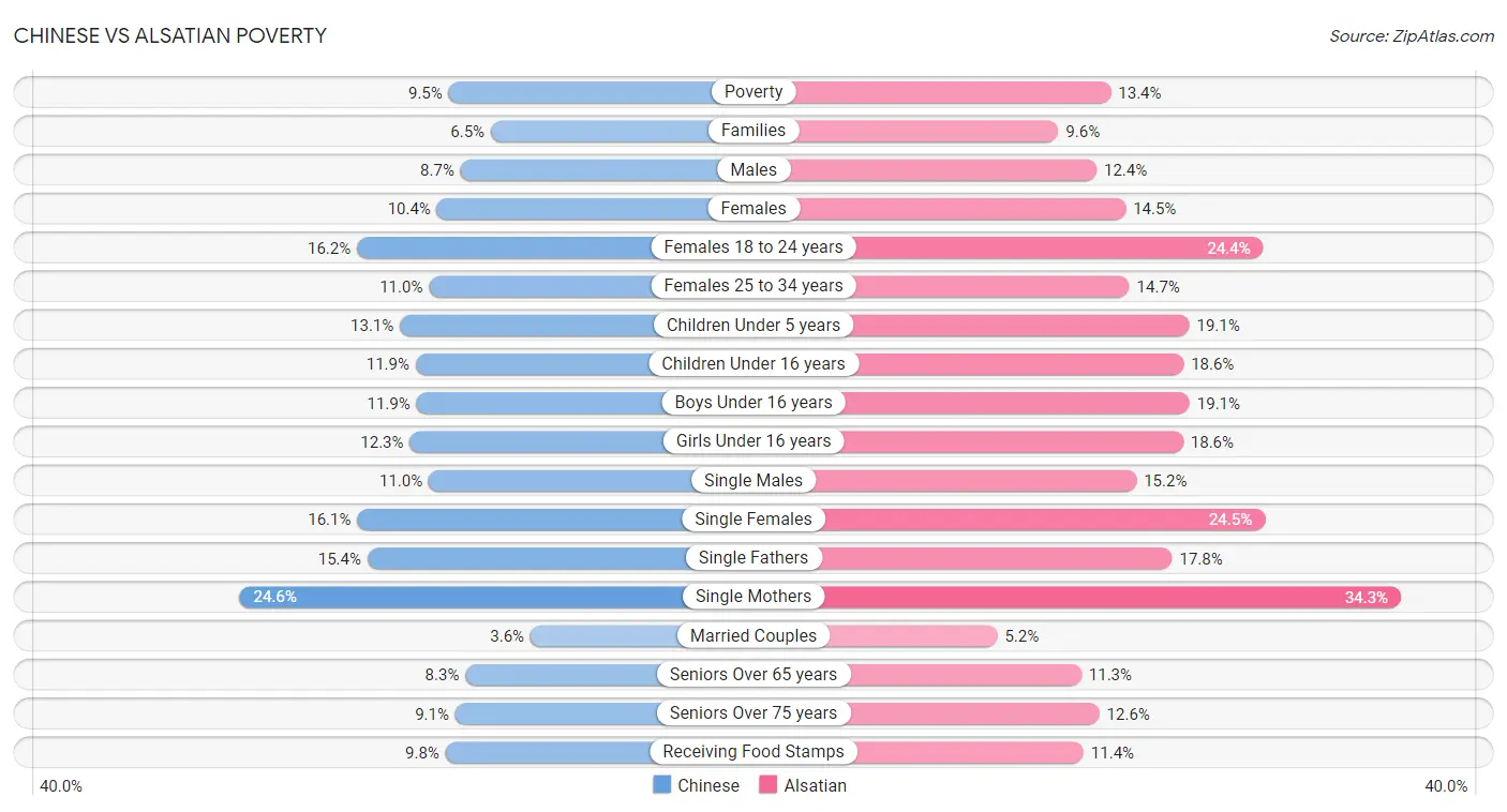 Chinese vs Alsatian Poverty