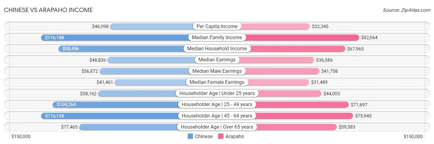 Chinese vs Arapaho Income