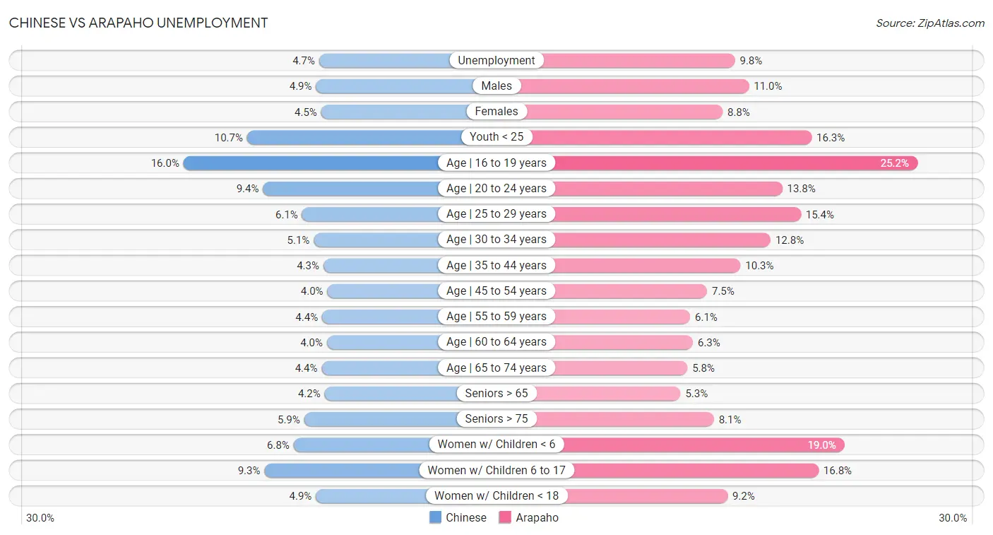 Chinese vs Arapaho Unemployment