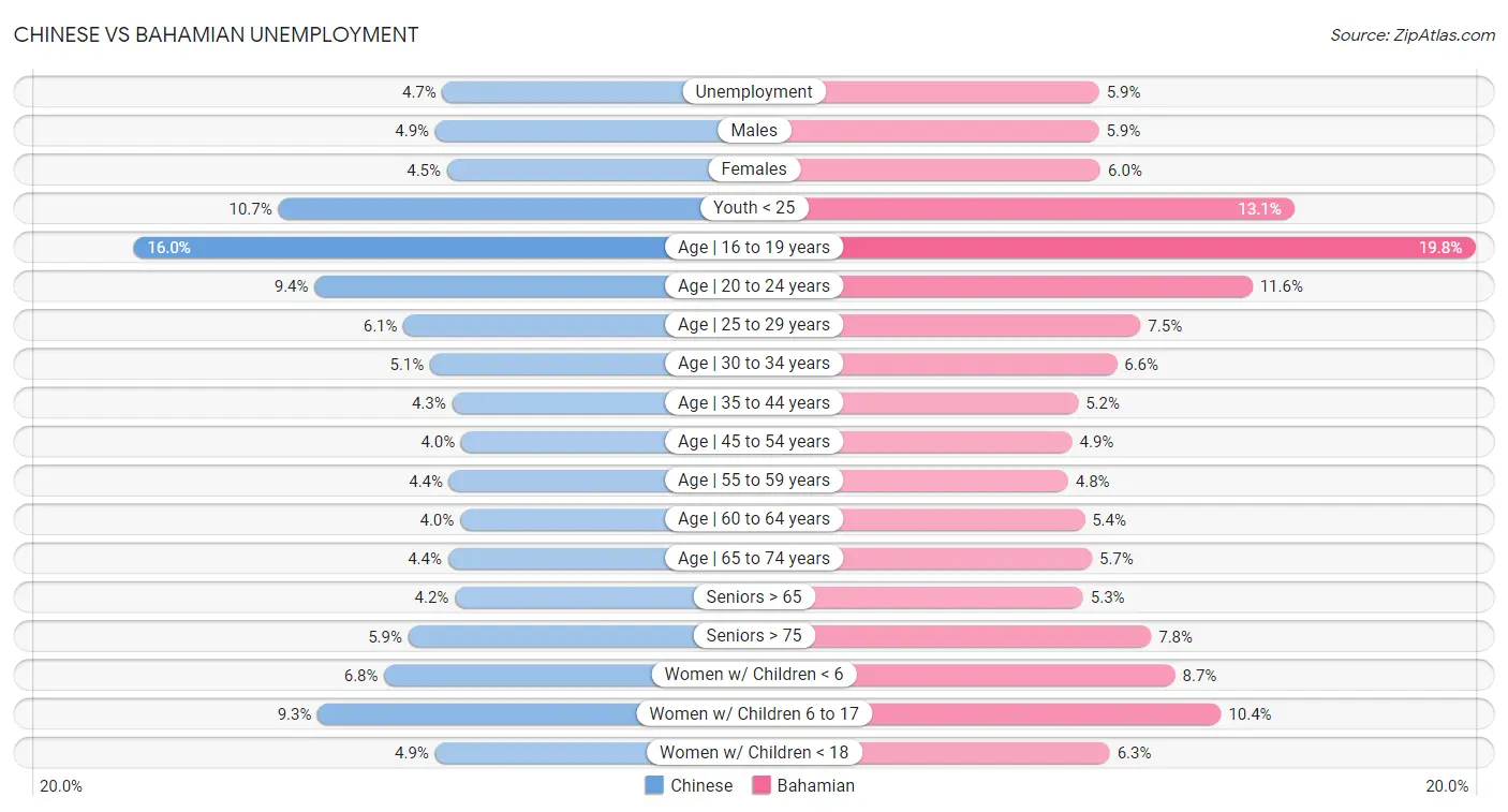 Chinese vs Bahamian Unemployment