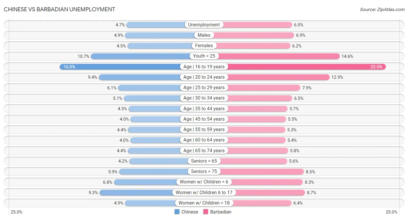 Chinese vs Barbadian Unemployment