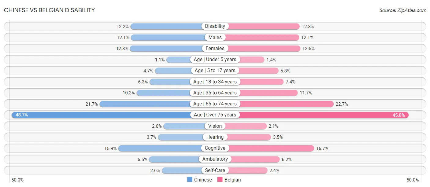 Chinese vs Belgian Disability