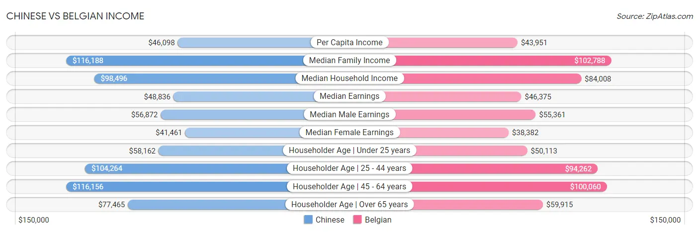 Chinese vs Belgian Income