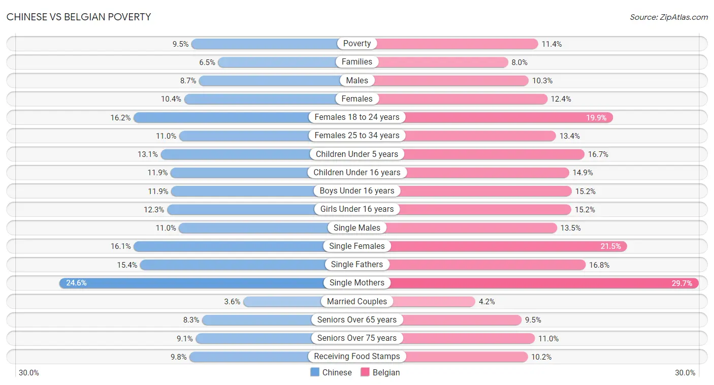 Chinese vs Belgian Poverty