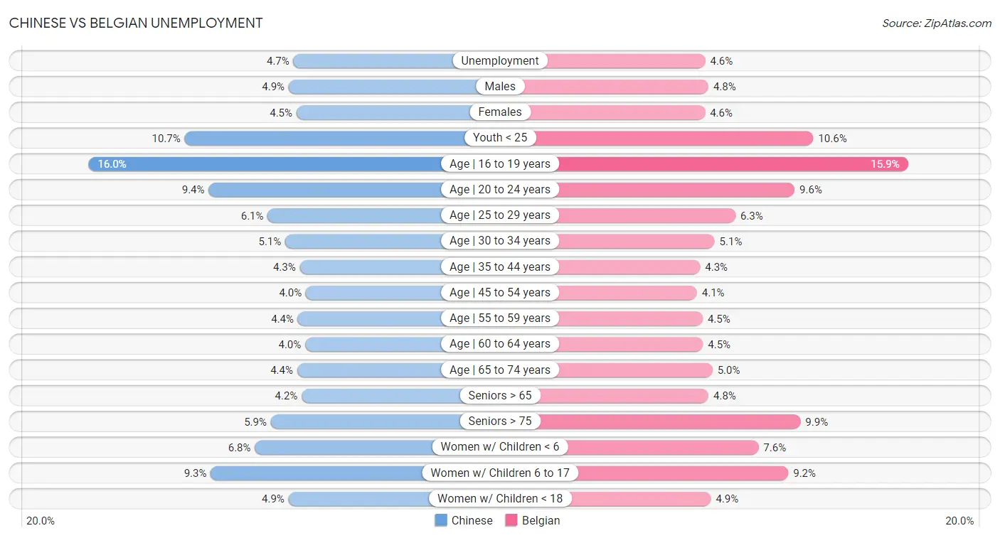 Chinese vs Belgian Unemployment