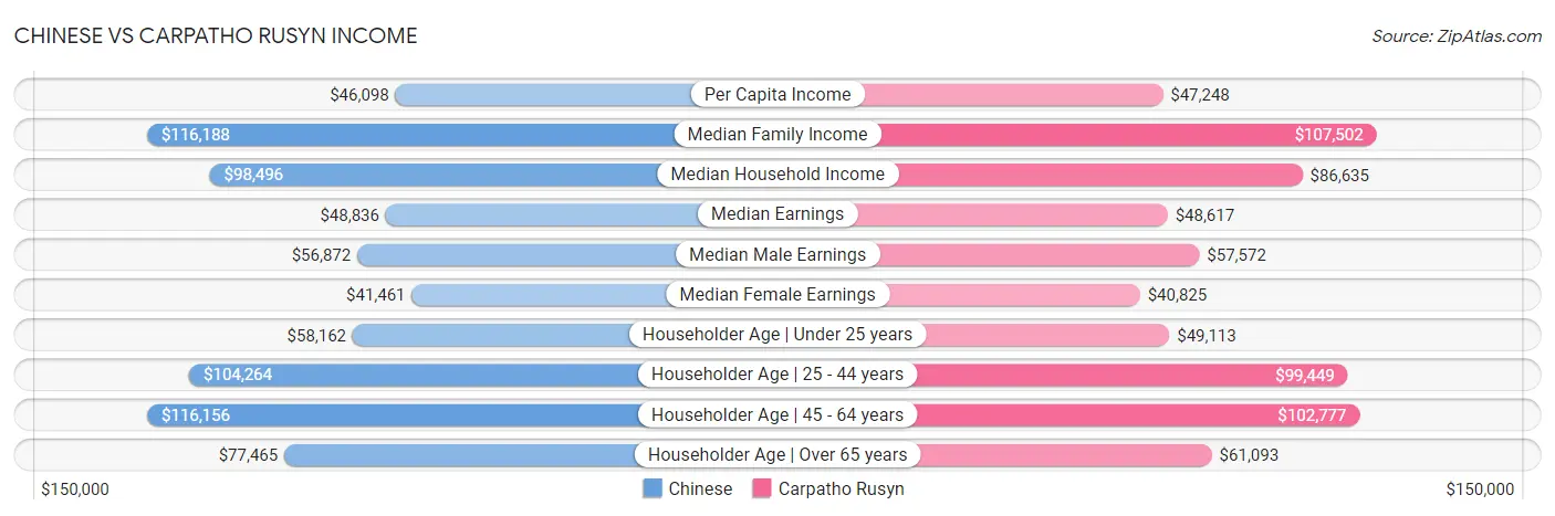 Chinese vs Carpatho Rusyn Income