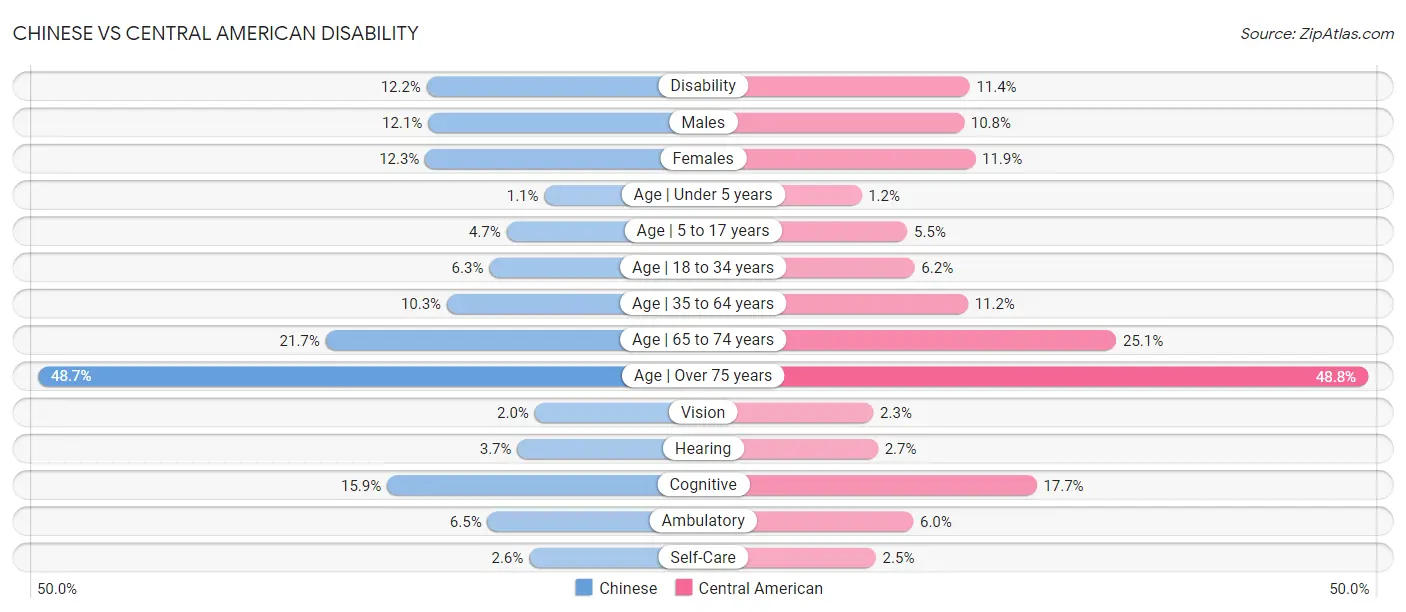 Chinese vs Central American Disability