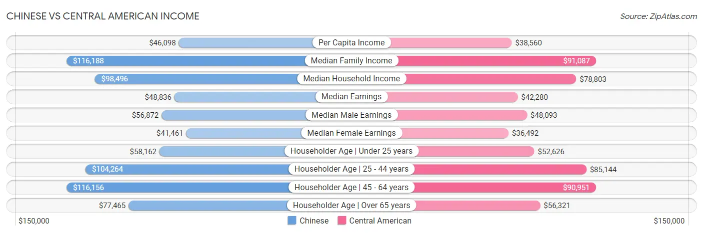 Chinese vs Central American Income