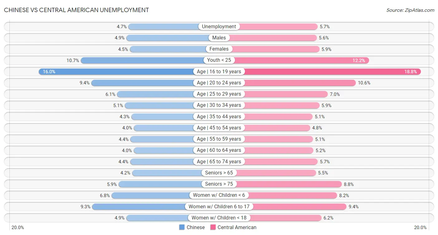 Chinese vs Central American Unemployment