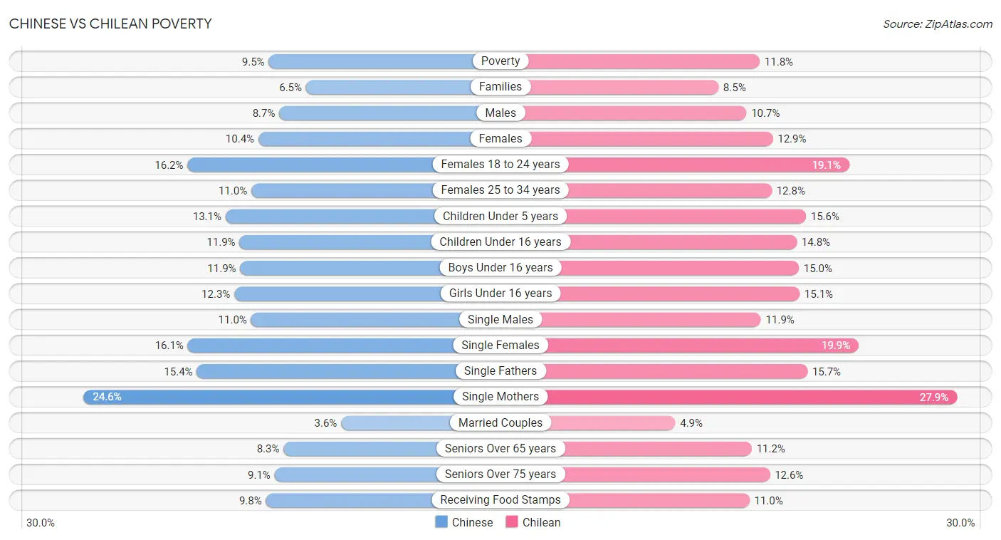 Chinese vs Chilean Poverty