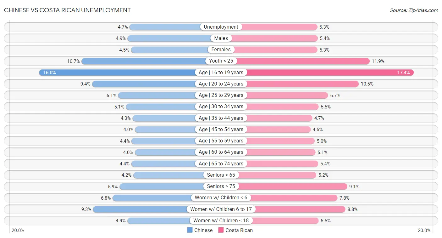 Chinese vs Costa Rican Unemployment