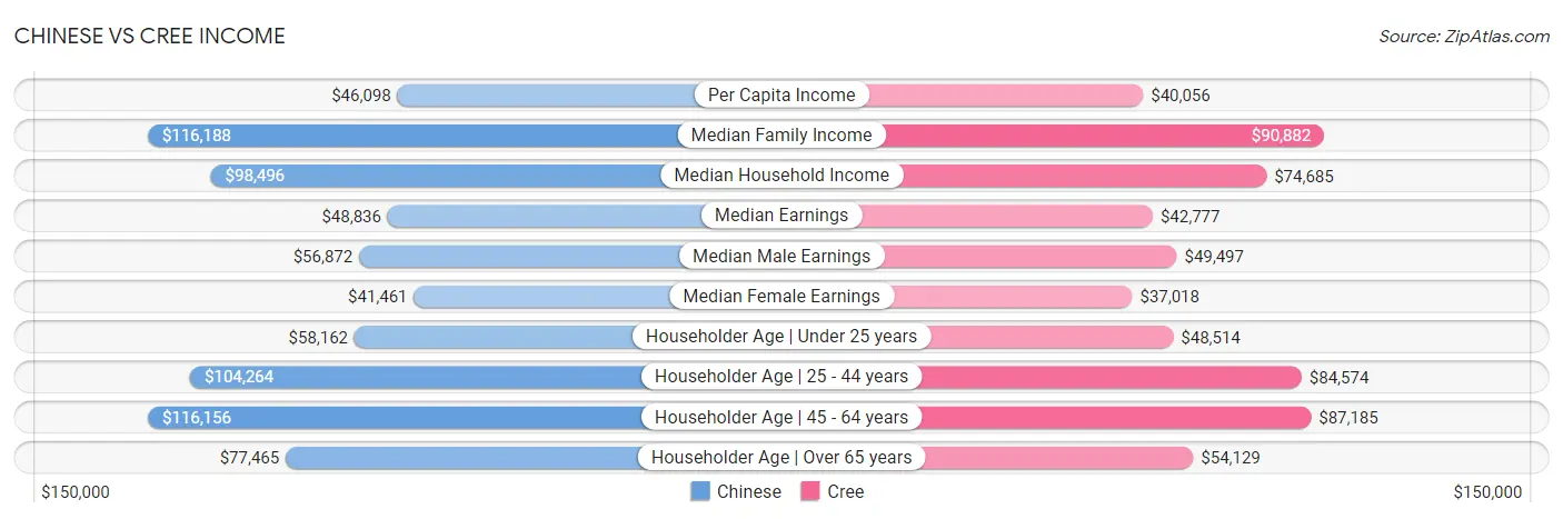 Chinese vs Cree Income