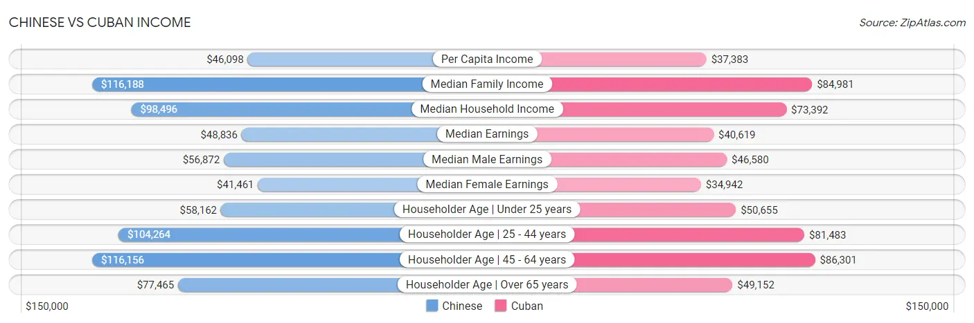 Chinese vs Cuban Income