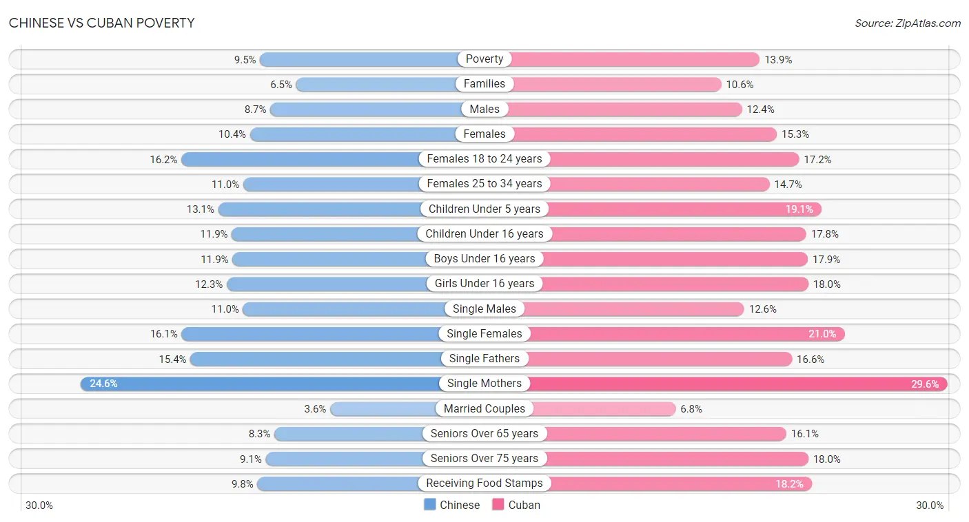 Chinese vs Cuban Poverty