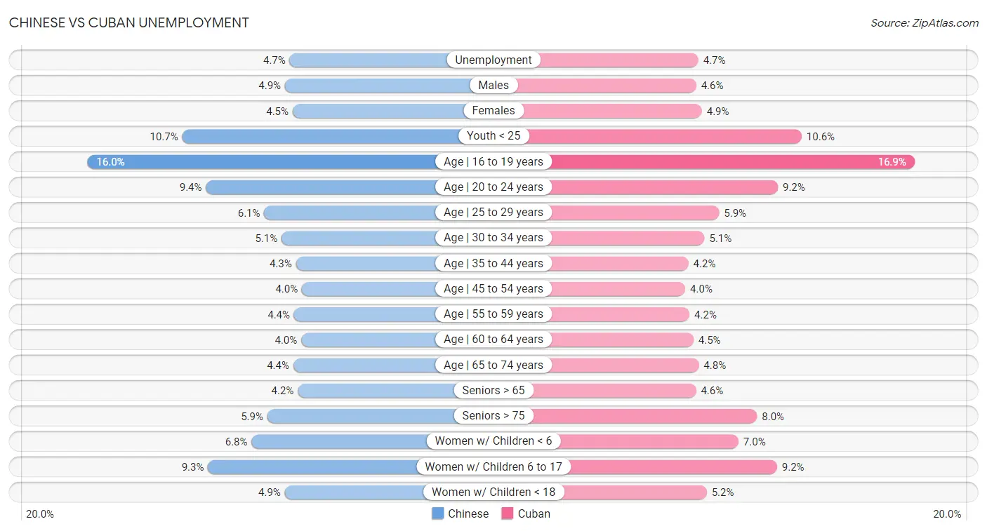 Chinese vs Cuban Unemployment