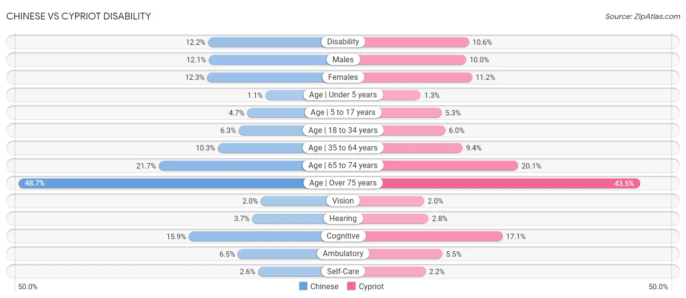 Chinese vs Cypriot Disability