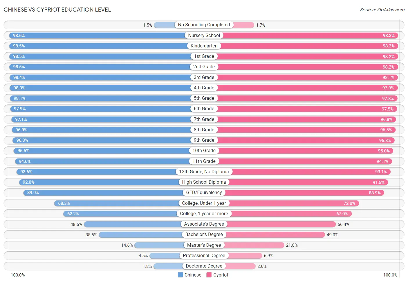 Chinese vs Cypriot Education Level